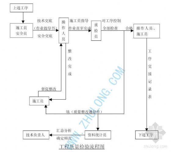 银川某文化艺术中心施工组织设计-3