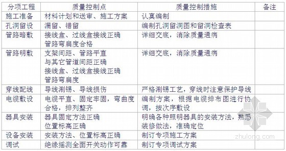 机电安装工程质量控制要点解析（参考知名建设集团质量控制手册）-质量控制点及控制措施 