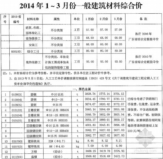 工程材料价格确认单资料下载-[广东]惠州2014年1-3月建设工程材料价格信息(全套162页)