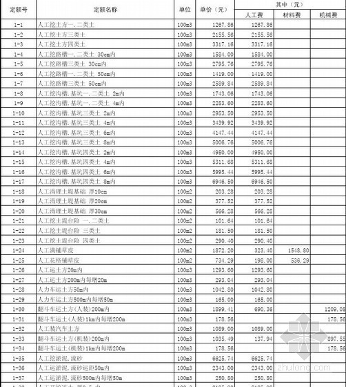2006山东价目表资料下载-2013年山东省市政工程价目表