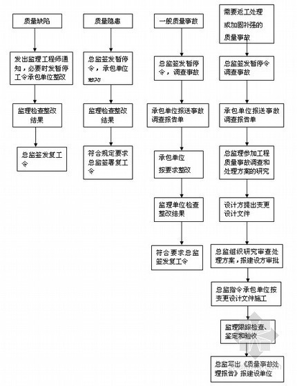 地基处理监理规划资料下载-[四川]城镇防洪墙工程监理规划（墙长550米 流程图）
