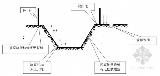 [北京]桥涵基坑开挖支护施工方案-基坑开挖注意事项 