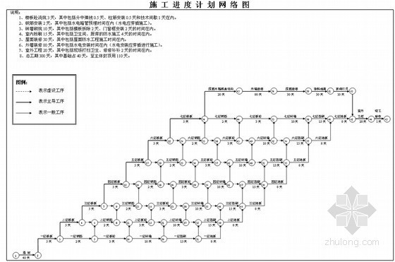江苏框架结构横道图资料下载-七层框架结构施工进度计划网络图、横道图