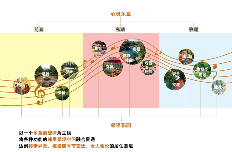 [安徽]亳州知名地产广场居住区景观方案设计（PDF+76页）-概念解读