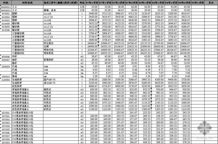 广东省材料信息价资料下载-广东省佛山市2007年-2008年材料价格信息