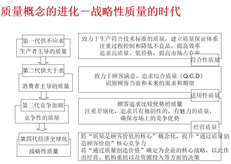 建筑工程质量管理与控制（126页）-质量概念的进化－战略性质量的时代