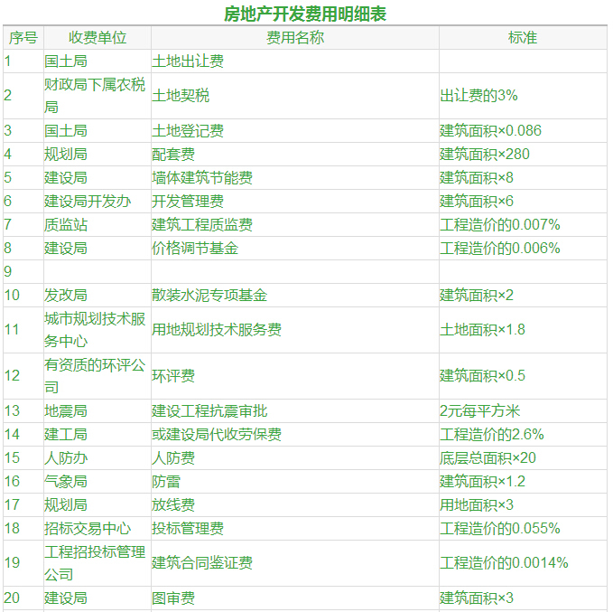 BIM明细表资料下载-房地产开发费用明细表[绝对干货]