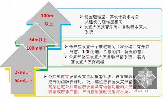 [新老对比]《建筑设计防火规范》修订的主要内容解读（140余页 ）-加强住宅建筑消防安全