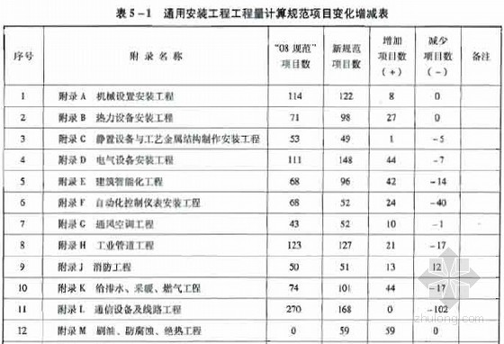 安装工程量对量资料下载-[实用]2013版安装工程量计算规范详解及计算实例（附图计算130页）