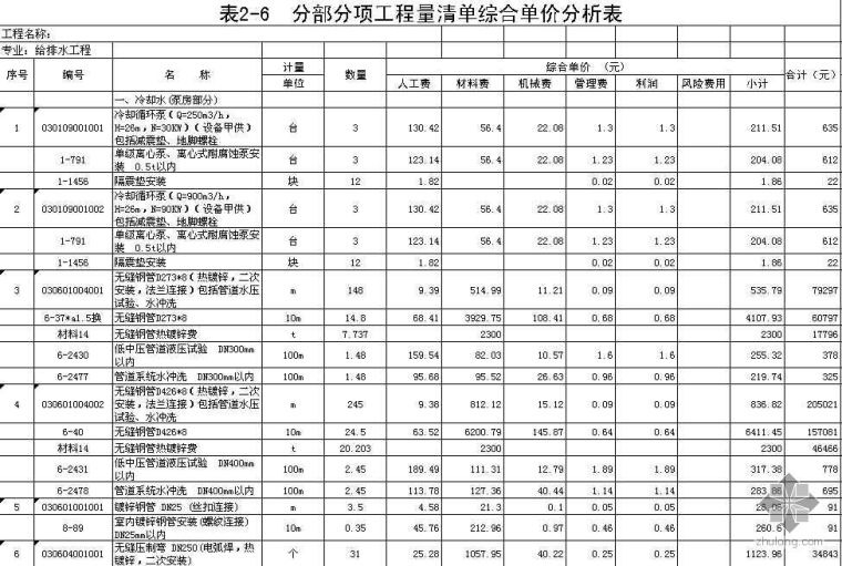 综合单价分析表江苏资料下载-某大型机场安装工程综合单价分析表