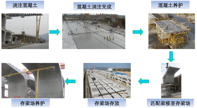 桥梁箱梁节段预制施工关键技术321页（短线匹配法，长线法预制，湿接法拼装）-节段预制工艺