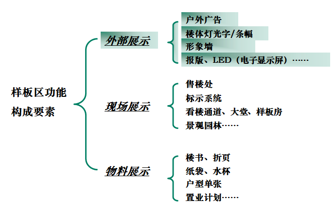 样板展示区策划报告（多案例汇总）-样板区功能