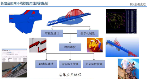 BIM在钢桥制造施工中的应用-应用流程