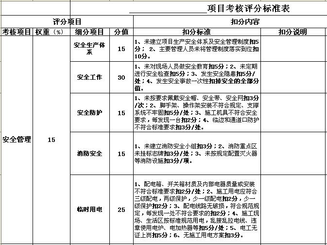 装饰工程项目考核评分表-项目考核评分标准表