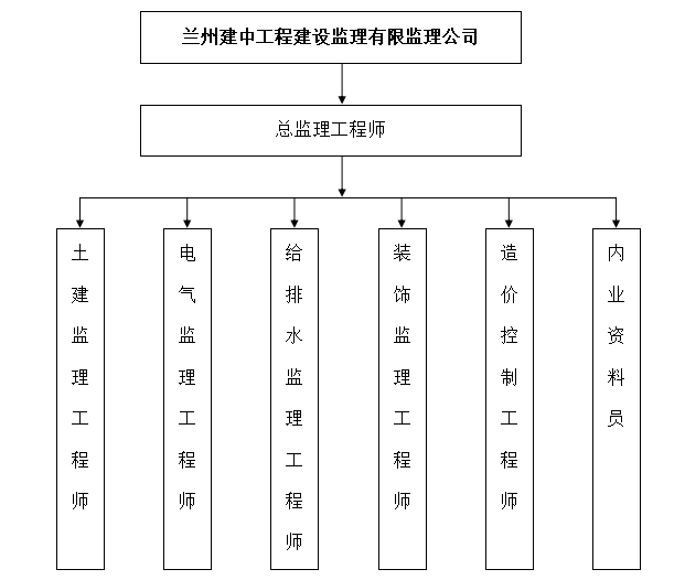 [四川]住宅工程监理投标文件（122页）-监理机构