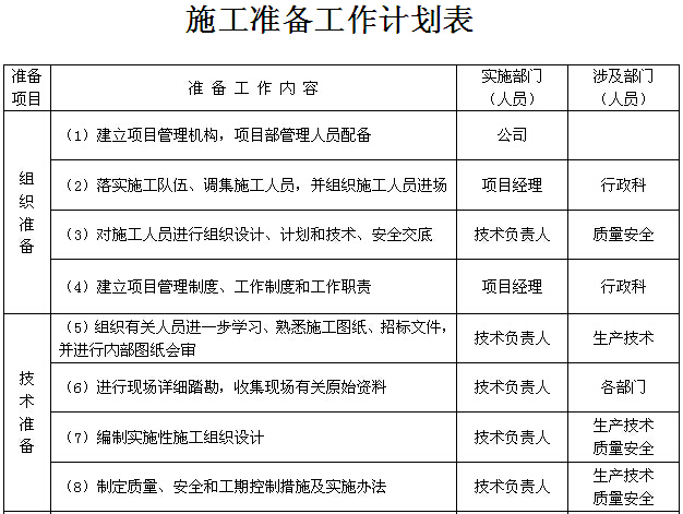 工程计划表资料下载-公路施工准备工作计划表