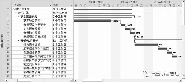 如何使用Project管理项目？值得学习！_5