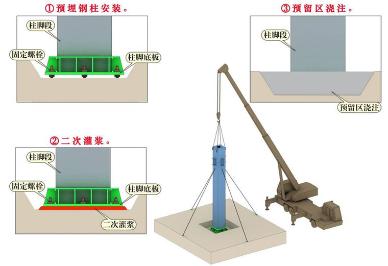 [湖南]地标性国际文化艺术中心钢结构施工方案（215页，大量三维图）-预埋钢箱柱安装示意图