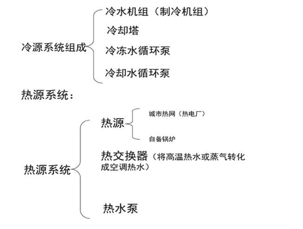 中央空调管理控制系统资料下载-中央空调控制系统介绍简述