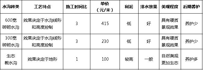 内天沟排水详图资料下载-行业技术|生态截水沟的设计与施工