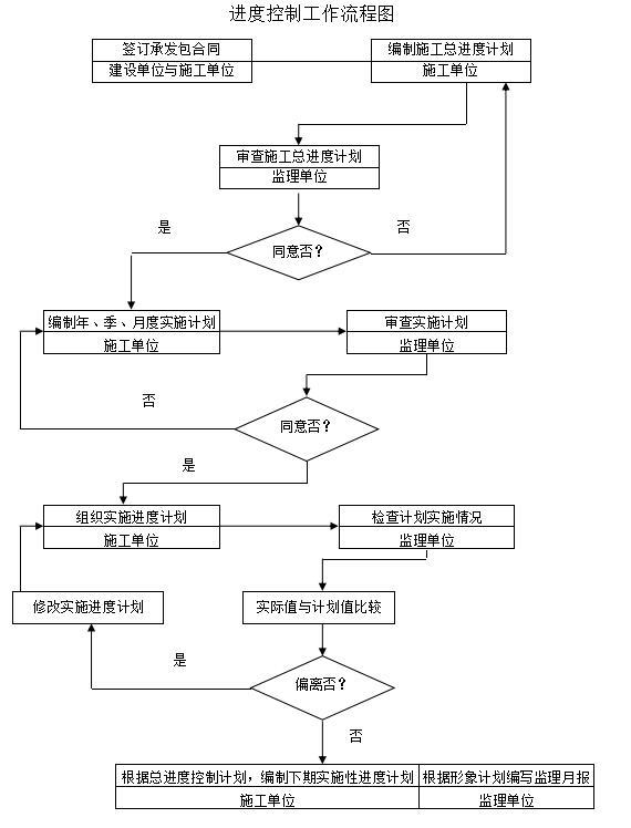 [浒墅关]湖滨公园工程监理大纲范本（142页）-进度控制工作流程图