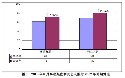 山东市政工程工程模板资料下载-2起较大事故︱住建部通报8月房屋市政工程安全情况