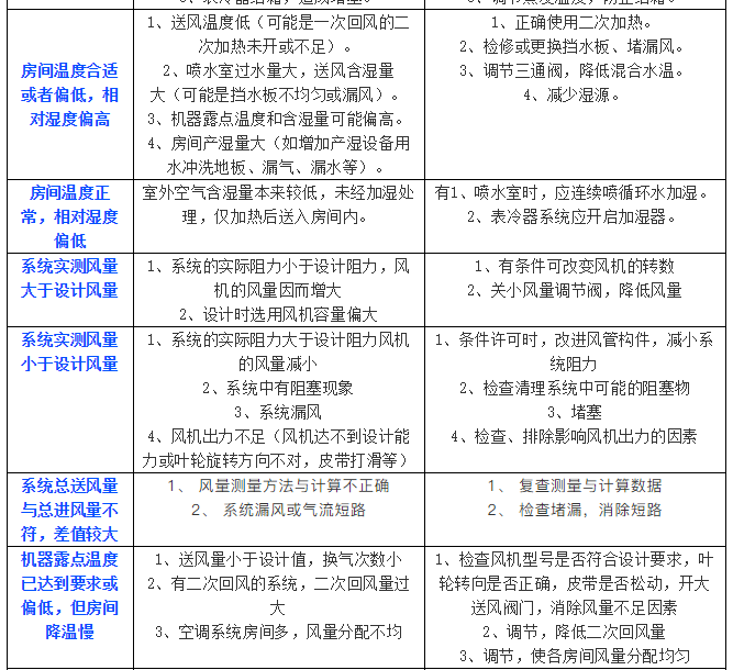 中央空调常见故障分析与排除-全方位攻略_6