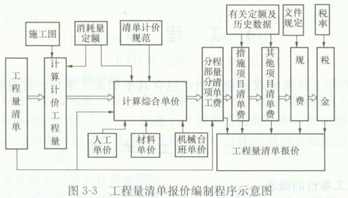 工程造价概论(783页全详解)-概预算,定额,工程量清单,结算决算,综合单价-工程量清单报价编制