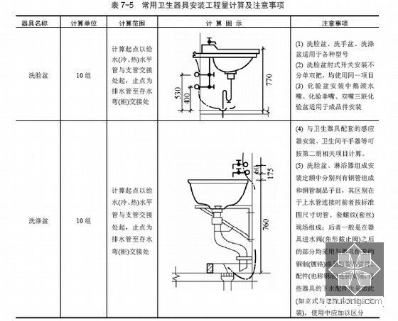 [预算必备]安装工程预算定额应用、计量与计价、预算编制速学讲义(一图一算1815页)-常用卫生器具安装工程量计算及注意事项