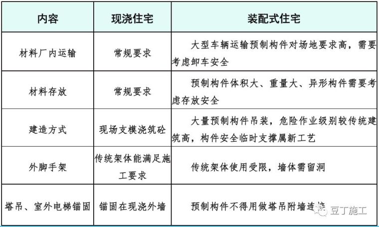 装配式混凝土结构建筑施工会遇到哪些重大危险源？_11