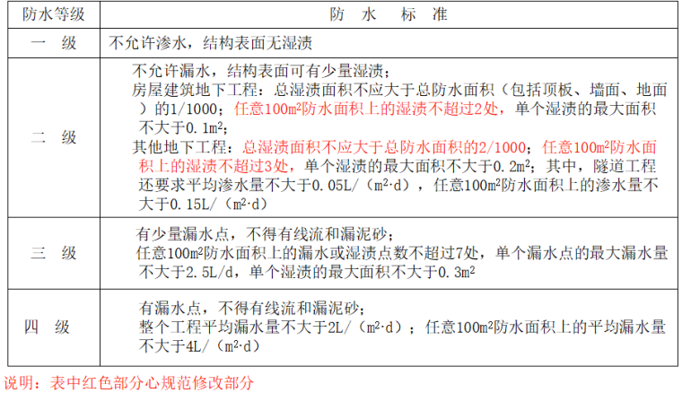 地下室防水工程质量验收规范（114页，图文）-【全国】地下室防水工程质量验收规范（114页）_2