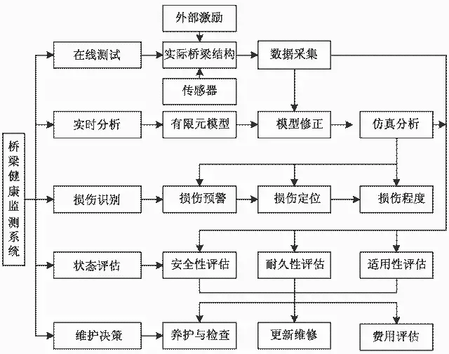 BIM携手PHM助力高速铁路大型桥梁养护维修_3