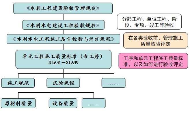 《水利工程施工质量验收评定标准》——综述Word版（共48页）_1