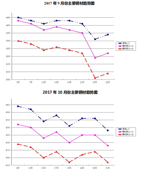 《咸阳工程造价信息》2017年第6期-主要钢材趋势图