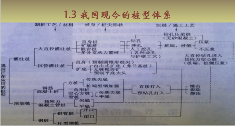 桩基选型与设计-重庆设计院_3