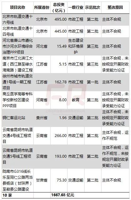 企业典型案例资料下载-判断PPP项目是否合规!12大标准，13个典型案例为你保驾护航!