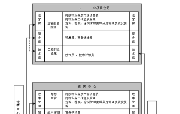 [知名地产集团房地产]招标管理制度_3