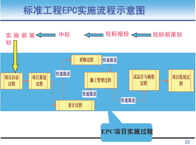 标准化管理体系计划资料下载-工程项目标准化管理讲解（123页，图文并茂）