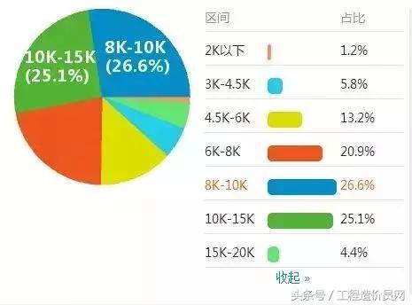 热议 | 造价工程师工资揭秘!!!