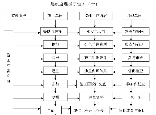 [福建]旧城改造总承包项目施工监理大纲（421页）-建设监理程序框图