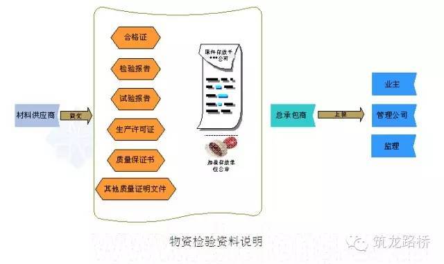 工程质量管理做成这样，也是没sei了-物资检验资料说明7.jpg