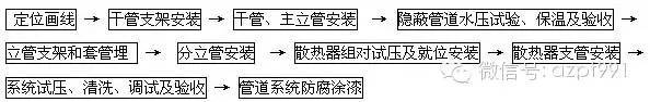 小区供暖外网计说明书资料下载-室内采暖系统施工工艺