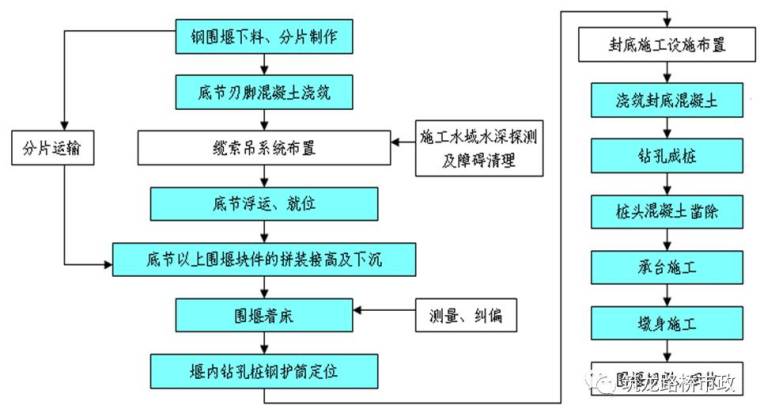 桥梁门架基础设计图资料下载-作为新时代的路桥人，怎么能不懂高铁桥梁基础的施工！