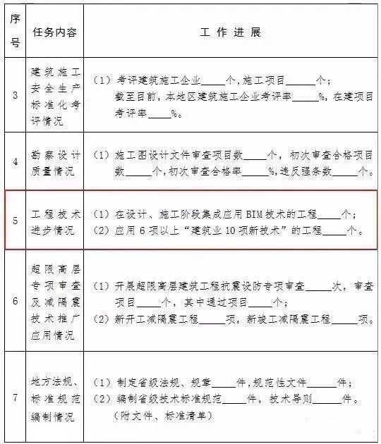bim广东考试资料下载-住建部说：BIM技术列入政绩考核，惊不惊喜，意不意外？
