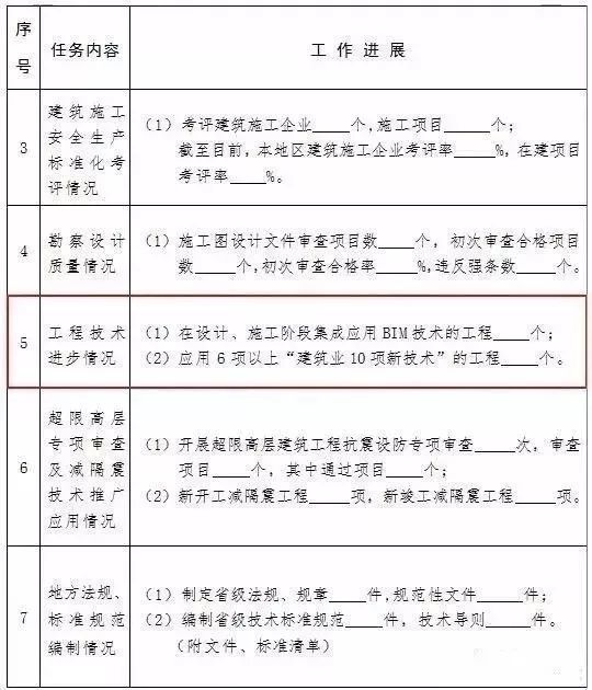 bim管理考核资料下载-住建部说：BIM技术列入政绩考核，惊不惊喜，意不意外？