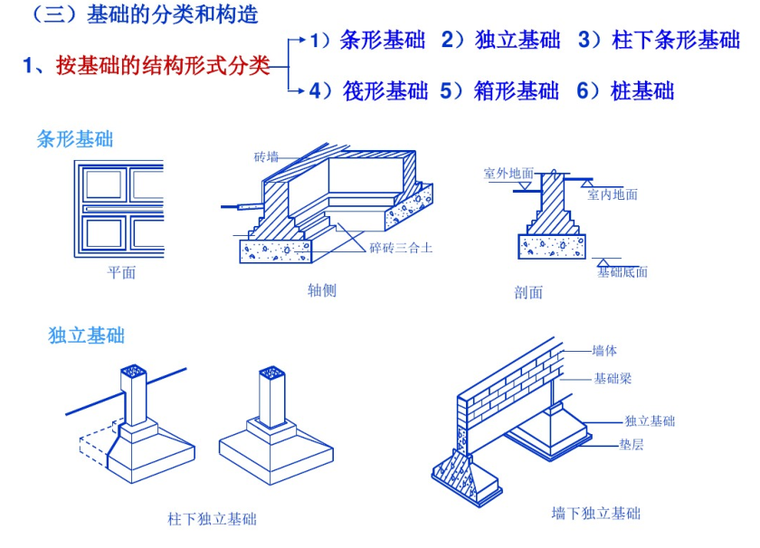 建筑识图基础知识讲解-基础分类与构造