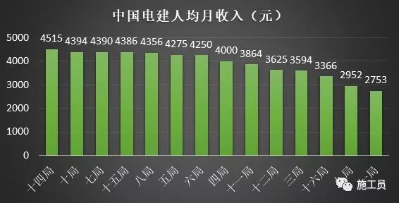 八大央企76个工程局：哪家公司的员工收入更高？_9