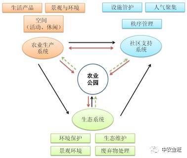 城市农业公园道路的人性化设计_1