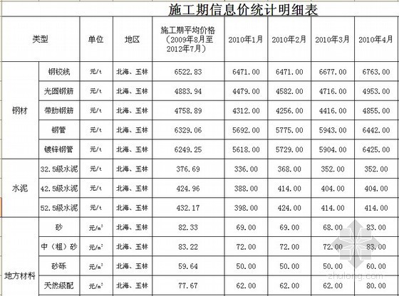 [广西]2013年高速公路工程概算调整审计报告-施工期信息价统计明细表 