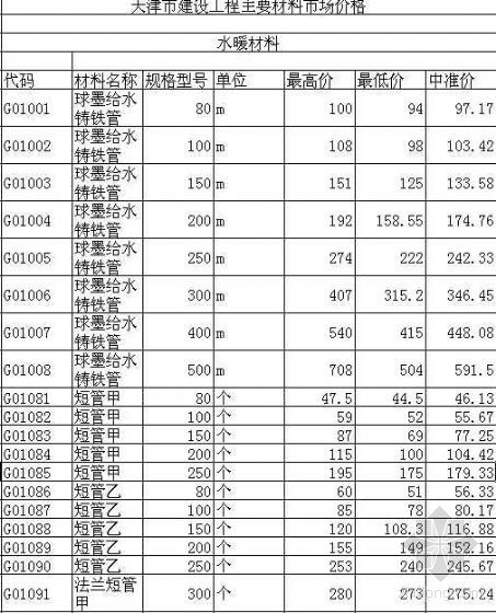 2007年北京造价信息资料下载-天津2007年12月水暖造价信息